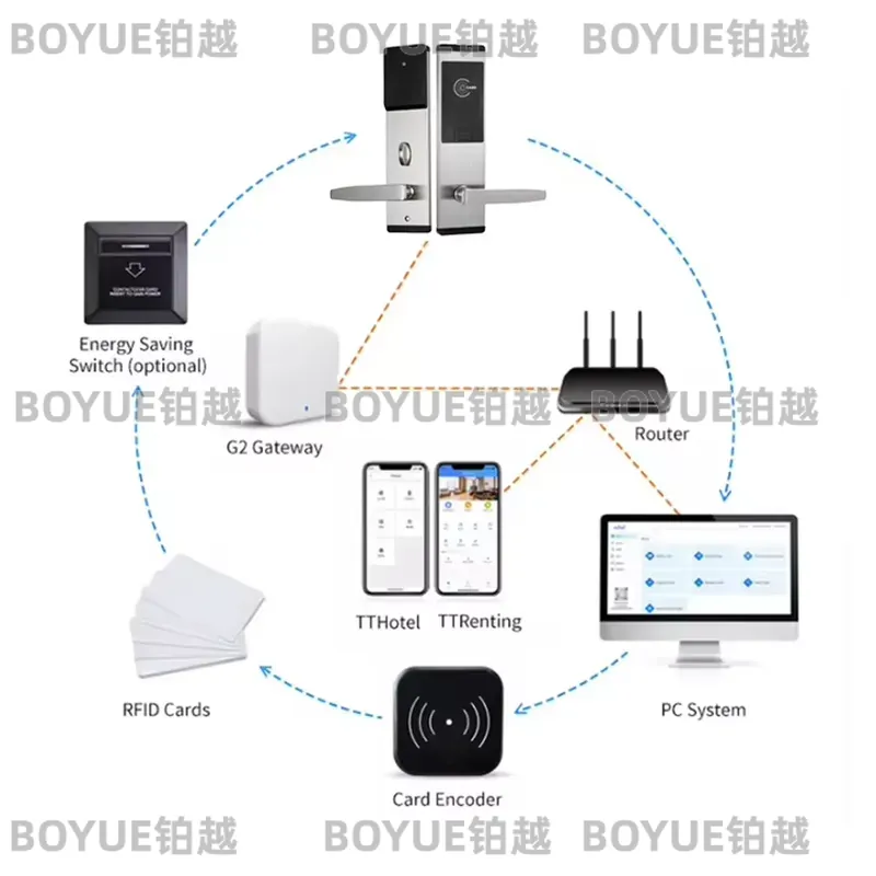 Serratura Digitale per Hotel i - Hotel Lock Card System recensione e prezzo