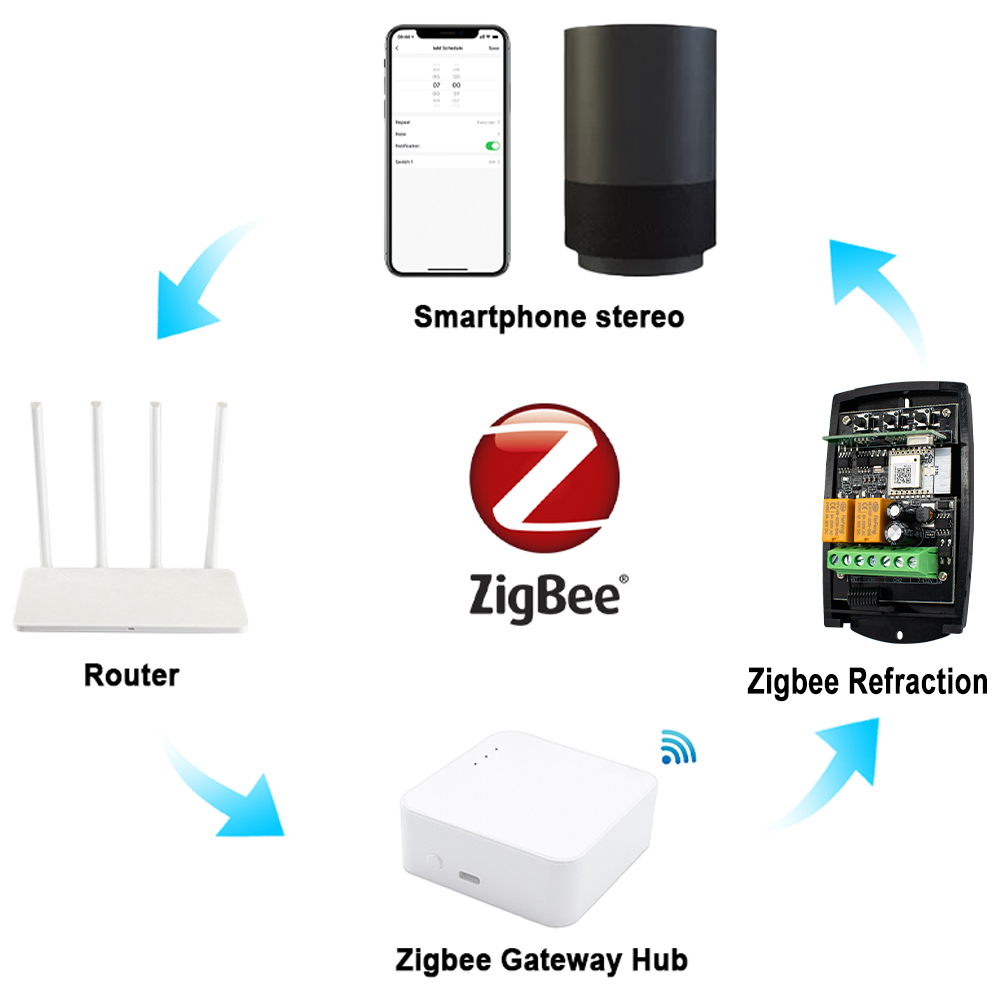 Ricevitore Intelligente ZIGBEE - Turnstile Gate Access Control recensione e prezzo